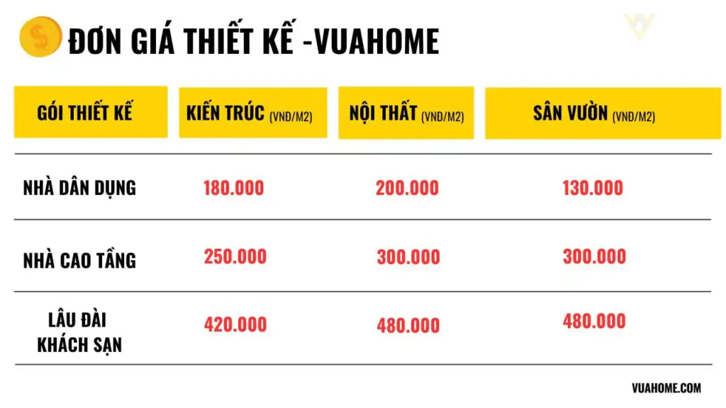 Báo giá thiết kế nhà mới nhất VUAHOME